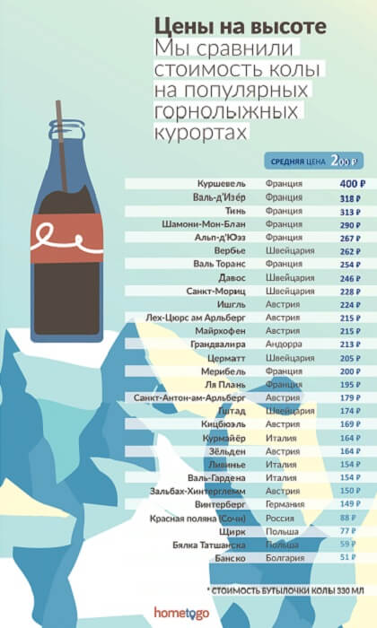 Средняя стоимостьбутылки колы на горнолыжных курортах